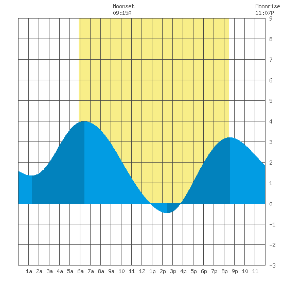 Threemile Slough tide chart for Saturday, July 16, 2022