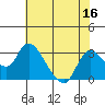 Threemile Slough tide chart for Saturday, July 16, 2022