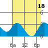 Threemile Slough tide chart for Monday, July 18, 2022