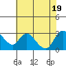 Threemile Slough tide chart for Tuesday, July 19, 2022