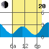 Threemile Slough tide chart for Wednesday, July 20, 2022