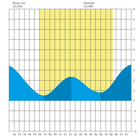 Threemile Slough tide chart for Thursday, July 21, 2022