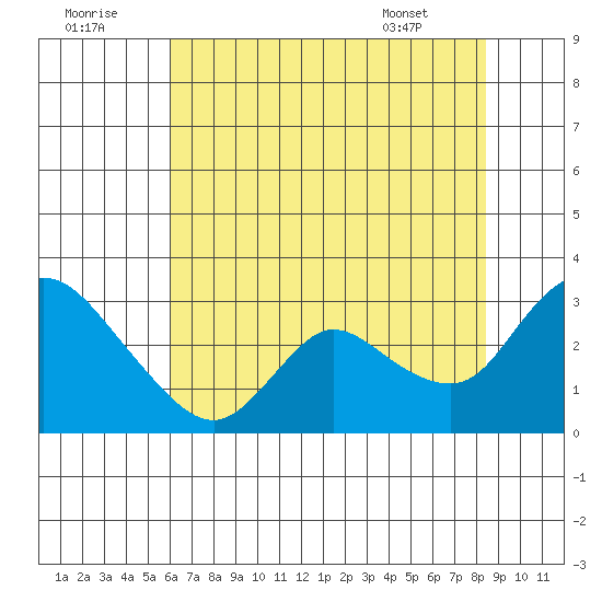 Threemile Slough tide chart for Friday, July 22, 2022