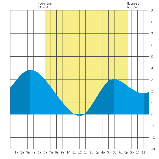 Threemile Slough tide chart for Wednesday, July 27, 2022