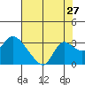 Threemile Slough tide chart for Wednesday, July 27, 2022