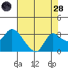 Threemile Slough tide chart for Thursday, July 28, 2022
