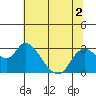 Threemile Slough tide chart for Saturday, July 2, 2022