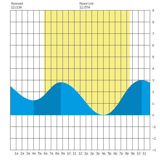 Threemile Slough tide chart for Tuesday, July 5, 2022