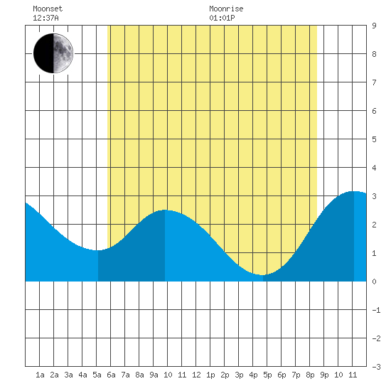 Threemile Slough tide chart for Wednesday, July 6, 2022