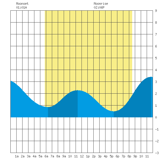 Threemile Slough tide chart for Thursday, July 7, 2022