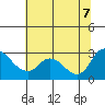 Threemile Slough tide chart for Thursday, July 7, 2022