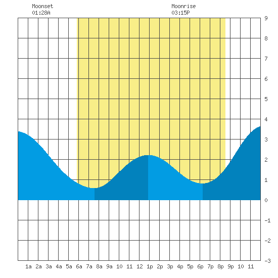 Threemile Slough tide chart for Friday, July 8, 2022