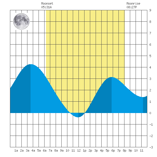 Threemile Slough tide chart for Thursday, August 11, 2022