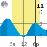 Threemile Slough tide chart for Thursday, August 11, 2022