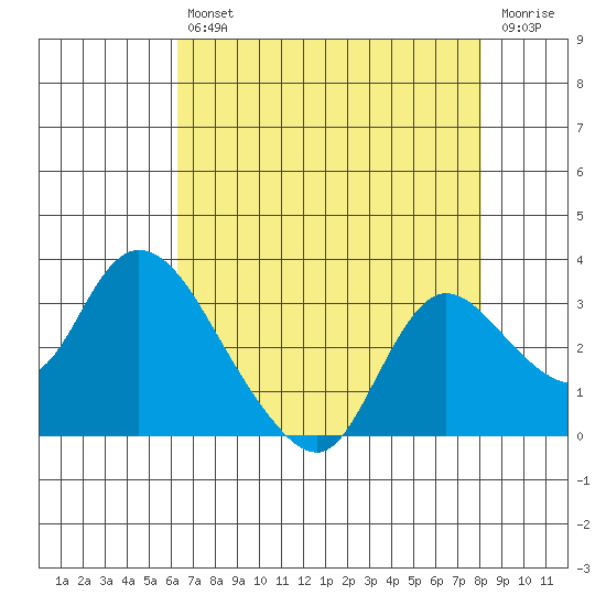 Threemile Slough tide chart for Friday, August 12, 2022
