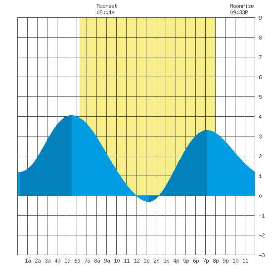 Threemile Slough tide chart for Saturday, August 13, 2022