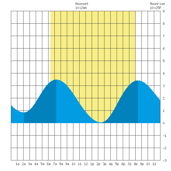 Threemile Slough tide chart for Monday, August 15, 2022