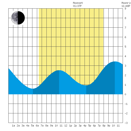 Threemile Slough tide chart for Thursday, August 18, 2022