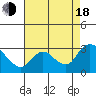Threemile Slough tide chart for Thursday, August 18, 2022