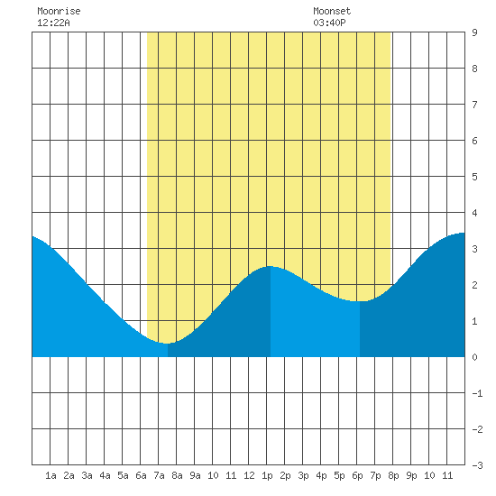 Threemile Slough tide chart for Saturday, August 20, 2022