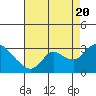 Threemile Slough tide chart for Saturday, August 20, 2022