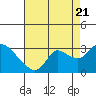 Threemile Slough tide chart for Sunday, August 21, 2022