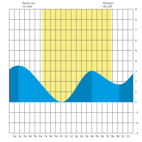 Threemile Slough tide chart for Tuesday, August 23, 2022