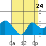 Threemile Slough tide chart for Wednesday, August 24, 2022