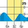 Threemile Slough tide chart for Thursday, August 25, 2022