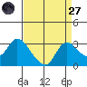 Threemile Slough tide chart for Saturday, August 27, 2022