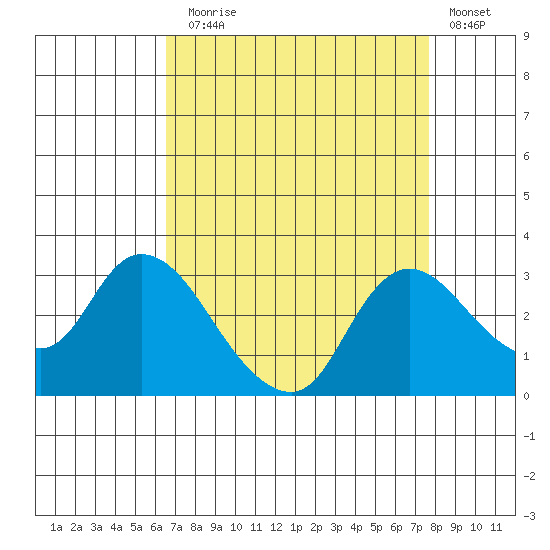 Threemile Slough tide chart for Sunday, August 28, 2022