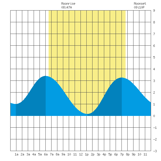 Threemile Slough tide chart for Monday, August 29, 2022