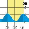 Threemile Slough tide chart for Monday, August 29, 2022