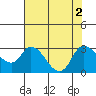 Threemile Slough tide chart for Tuesday, August 2, 2022