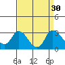 Threemile Slough tide chart for Tuesday, August 30, 2022
