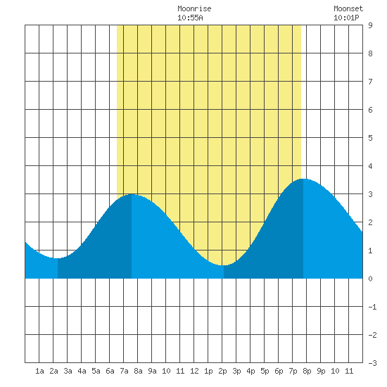 Threemile Slough tide chart for Wednesday, August 31, 2022