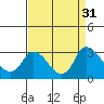 Threemile Slough tide chart for Wednesday, August 31, 2022