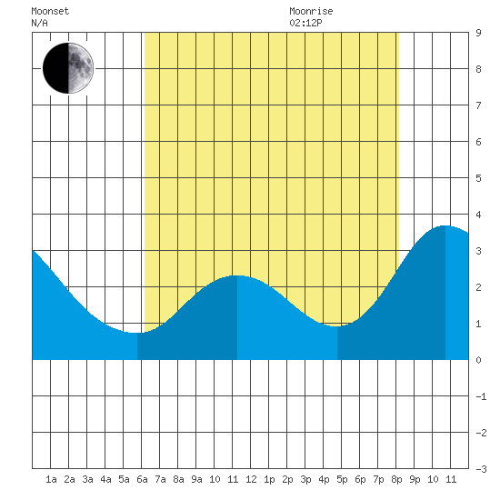 Threemile Slough tide chart for Friday, August 5, 2022