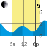 Threemile Slough tide chart for Friday, August 5, 2022