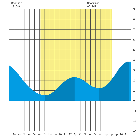 Threemile Slough tide chart for Saturday, August 6, 2022