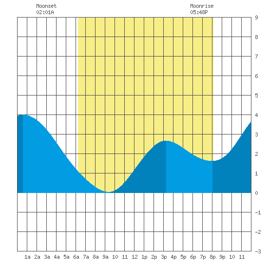 Threemile Slough tide chart for Monday, August 8, 2022