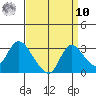 Threemile Slough tide chart for Saturday, September 10, 2022