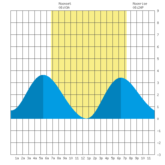 Threemile Slough tide chart for Sunday, September 11, 2022