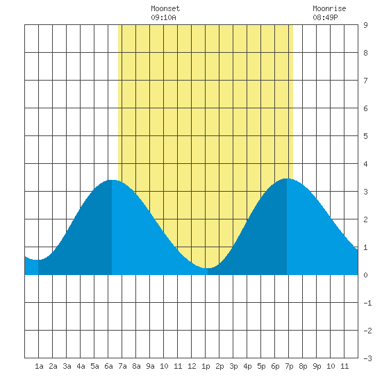 Threemile Slough tide chart for Monday, September 12, 2022
