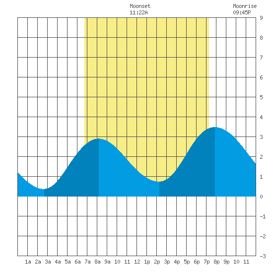Threemile Slough tide chart for Wednesday, September 14, 2022