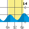 Threemile Slough tide chart for Wednesday, September 14, 2022