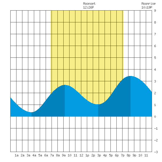 Threemile Slough tide chart for Thursday, September 15, 2022