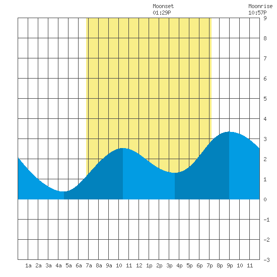 Threemile Slough tide chart for Friday, September 16, 2022