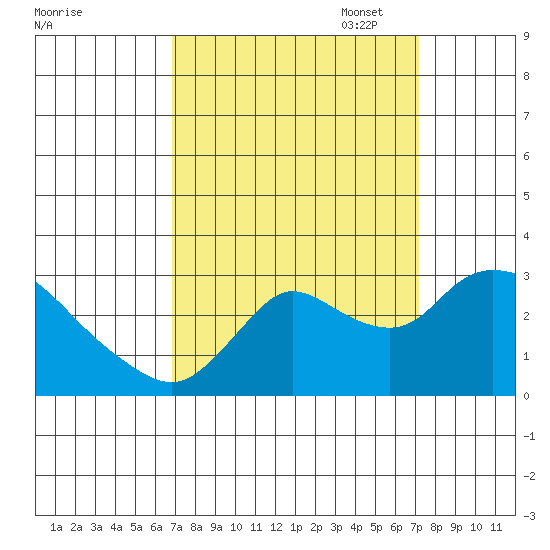 Threemile Slough tide chart for Sunday, September 18, 2022