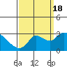 Threemile Slough tide chart for Sunday, September 18, 2022